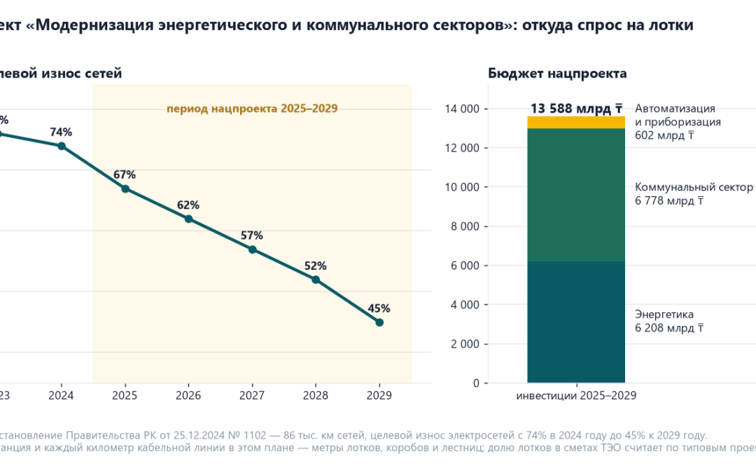 Две диаграммы по нацпроекту модернизации энергетического и коммунального секторов: снижение износа сетей электроснабжения с 76 процентов в 2023 году до 45 к 2029 году и бюджет 13 588 млрд тенге на 2025–2029 годы, из них 6 208 на энергетику, 6 778 на коммунальный сектор и 602 на автоматизацию