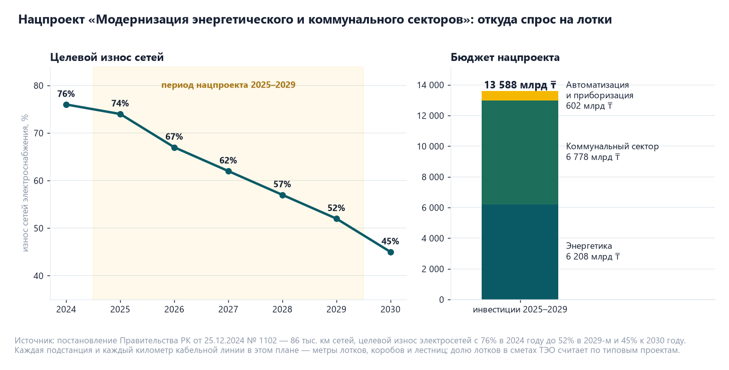 ТЭО производства кабельных лотков и металлических коробов в Казахстане 1 Две диаграммы по нацпроекту модернизации энергетического и коммунального секторов: снижение износа сетей электроснабжения с 76 процентов в 2024 году до 52 в 2029 году и 45 к 2030 году и бюджет 13 588 млрд тенге на 2025–2029 годы, из них 6 208 на энергетику, 6 778 на коммунальный сектор и 602 на автоматизацию