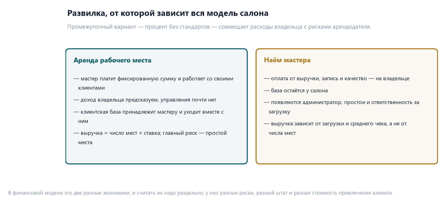 Маникюрный салон: расчёт по заполняемости кресел и модели работы с мастерами 1 Сравнение двух моделей маникюрного салона: аренда рабочего места мастеру и наём мастера с оплатой от выручки — доходы, риски и владение клиентской базой