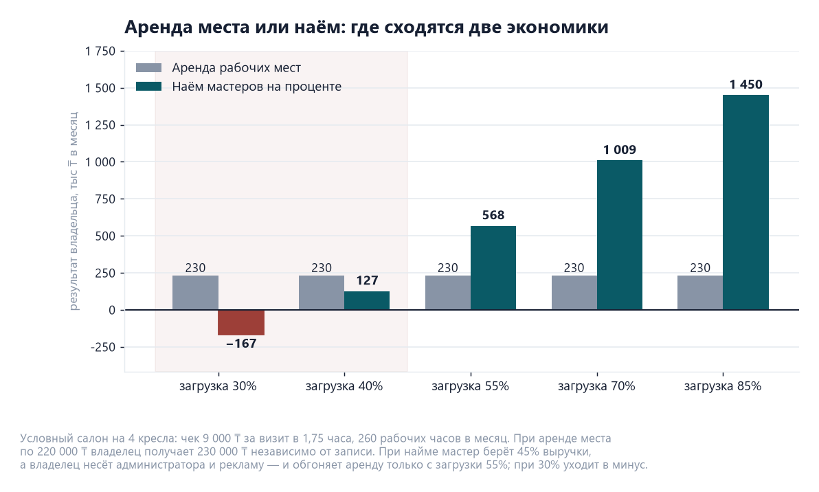 Маникюрный салон: расчёт по заполняемости кресел и модели работы с мастерами 2 Диаграмма результата владельца маникюрного салона по загрузке: при аренде мест 230 тысяч тенге в месяц при любой загрузке; при найме мастеров минус 167 тысяч при 30 процентах, 127 тысяч при 40, 568 при 55, 1 009 при 70, 1 450 при 85
