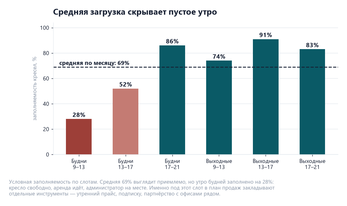 Маникюрный салон: расчёт по заполняемости кресел и модели работы с мастерами 3 Диаграмма заполняемости кресел маникюрного салона по слотам: будни утром 28 процентов, днём 52, вечером 86; выходные 74, 91 и 83; средняя 69
