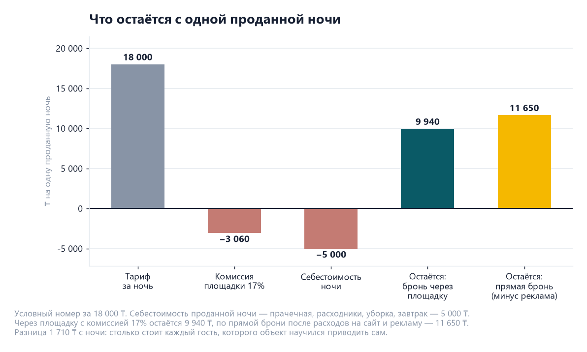 Мини-отель в Казахстане: расчёт загрузки, каналов и себестоимости ночи 1 Диаграмма экономики одной проданной ночи мини-отеля: тариф 18 000 тенге, комиссия площадки 3 060, себестоимость ночи 5 000, остаётся 9 940 через площадку и 11 650 по прямой брони