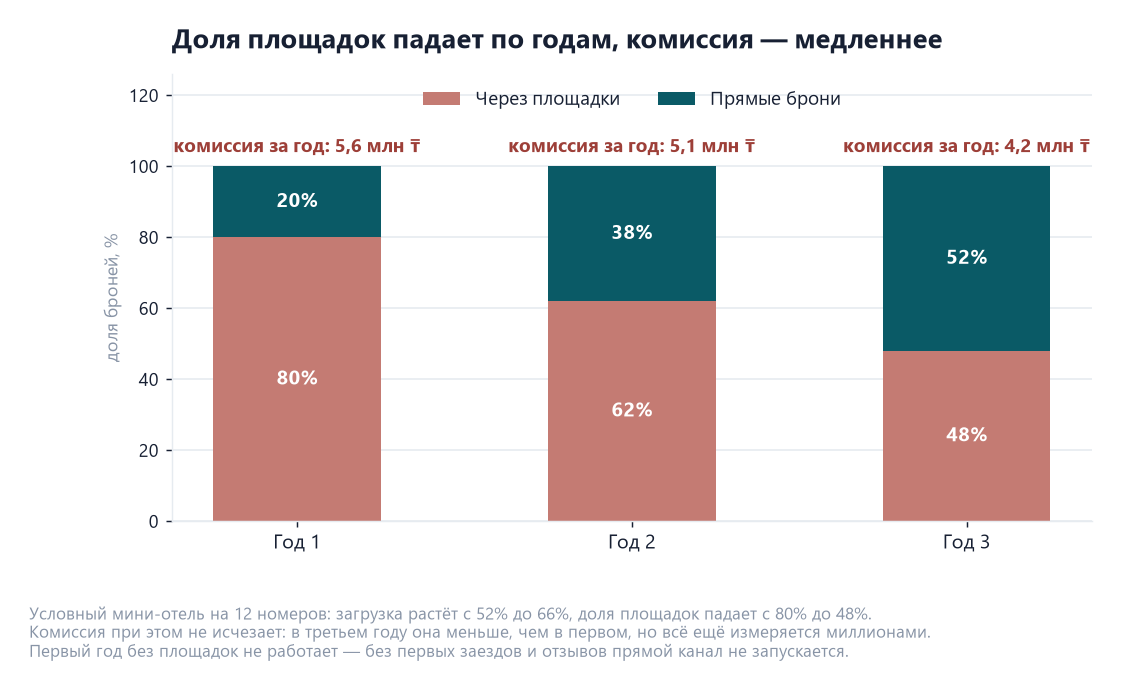 Мини-отель в Казахстане: расчёт загрузки, каналов и себестоимости ночи 3 Диаграмма доли каналов бронирования мини-отеля по годам: площадки 80, 62 и 48 процентов, комиссия за год 5,6, 5,1 и 4,2 млн тенге