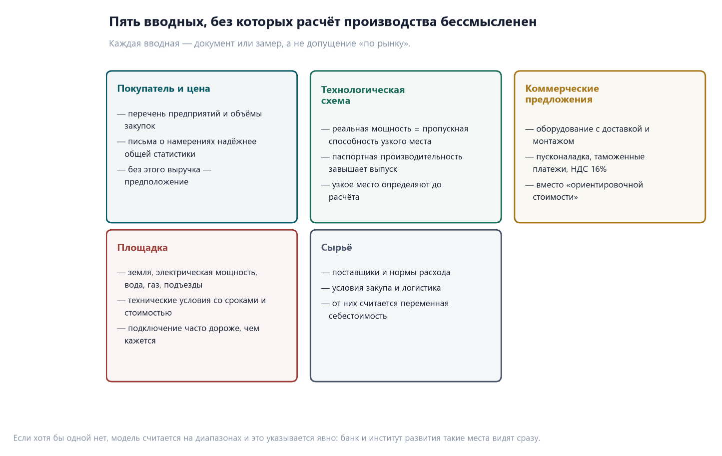 Бизнес-план производственного проекта: вводные и источники денег 1 Пять карточек исходных данных для расчёта производства: покупатель и цена, технологическая схема с узким местом, коммерческие предложения, площадка с техническими условиями, сырьё и нормы расхода