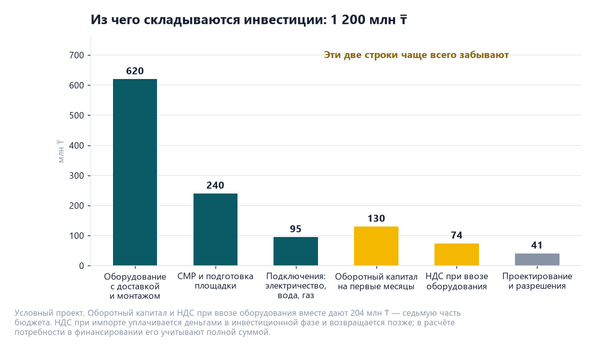 Бизнес-план производственного проекта: вводные и источники денег 3 Структура инвестиций производственного проекта на 1200 млн тенге: оборудование 620, СМР 240, подключения 95, оборотный капитал 130, НДС при ввозе 74, проектирование 41