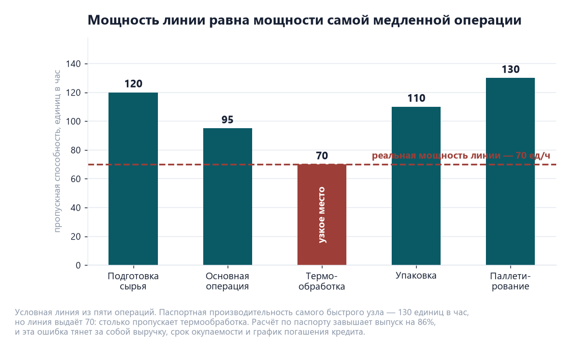 Бизнес-план производственного проекта: вводные и источники денег 2 Диаграмма пропускной способности пяти операций линии: термообработка 70 единиц в час ограничивает всю линию при паспортных 130 у самого быстрого узла