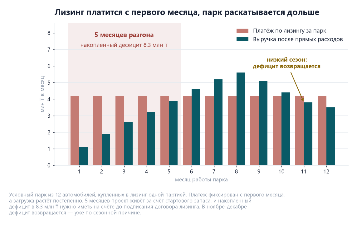 Бизнес-план проката автомобилей: расчёт парка под лизинг и банк 2 Диаграмма первого года парка проката: платёж по лизингу 4,2 млн тенге в месяц с первого месяца, выручка растёт с 1,1 до 5,6 млн, пять месяцев дефицита и накопленный разрыв 8,3 млн