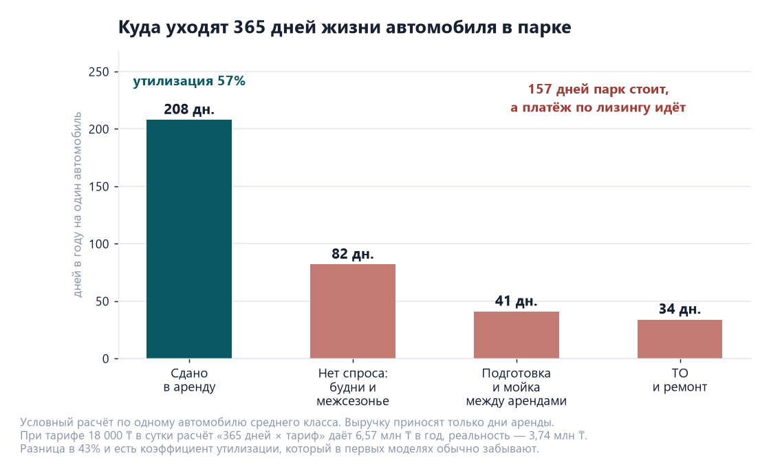 Бизнес-план проката автомобилей: расчёт парка под лизинг и банк 1 Диаграмма распределения 365 дней автомобиля в прокатном парке: 208 дней в аренде, 82 дня без спроса, 41 день на подготовку, 34 дня на ремонт