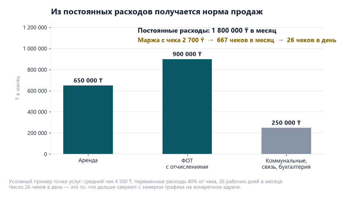 Анализ рынка перед открытием бизнеса: шесть проверок до вложений 2 Столбчатая диаграмма постоянных расходов точки услуг: аренда 650 000, ФОТ 900 000, прочие 250 000 тенге в месяц, итого норма 26 чеков в день