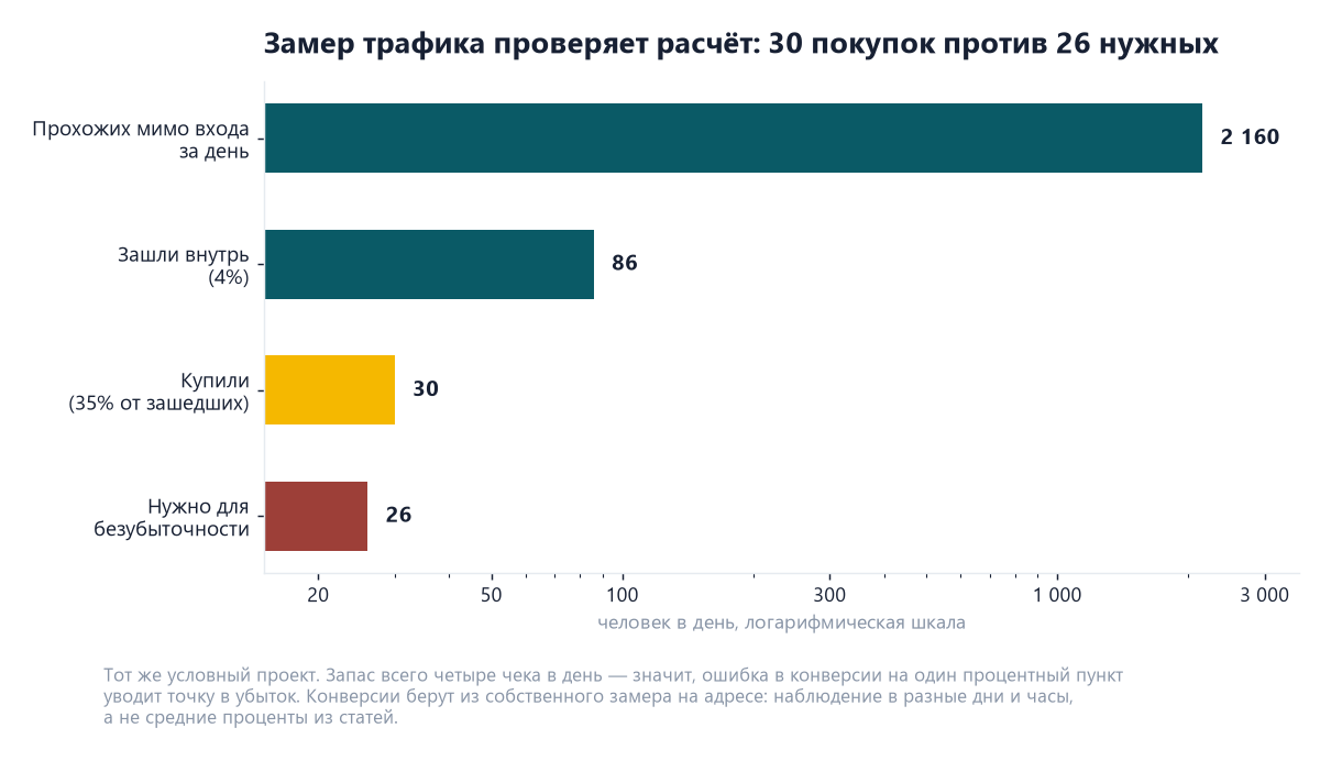 Анализ рынка перед открытием бизнеса: шесть проверок до вложений 3 Воронка трафика: 2160 прохожих в день, 86 заходов, 30 покупок против 26 нужных для безубыточности