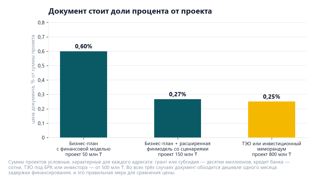 Условия работы над бизнес-планом: сопровождение, правки и границы объёма 5 Диаграмма доли цены документа в сумме проекта: 0,60 процента для гранта, 0,27 для кредита банка, 0,25 для ТЭО под проект в 800 млн тенге
