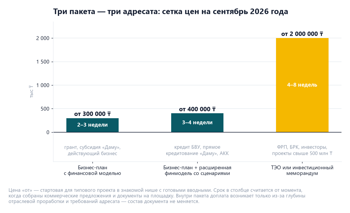 Условия работы над бизнес-планом: сопровождение, правки и границы объёма 4 Диаграмма трёх пакетов разработки: бизнес-план с финансовой моделью от 300 000 тенге за 2–3 недели, бизнес-план с расширенной финмоделью от 400 000 за 3–4 недели, ТЭО или инвестиционный меморандум от 2 000 000 за 4–8 недель