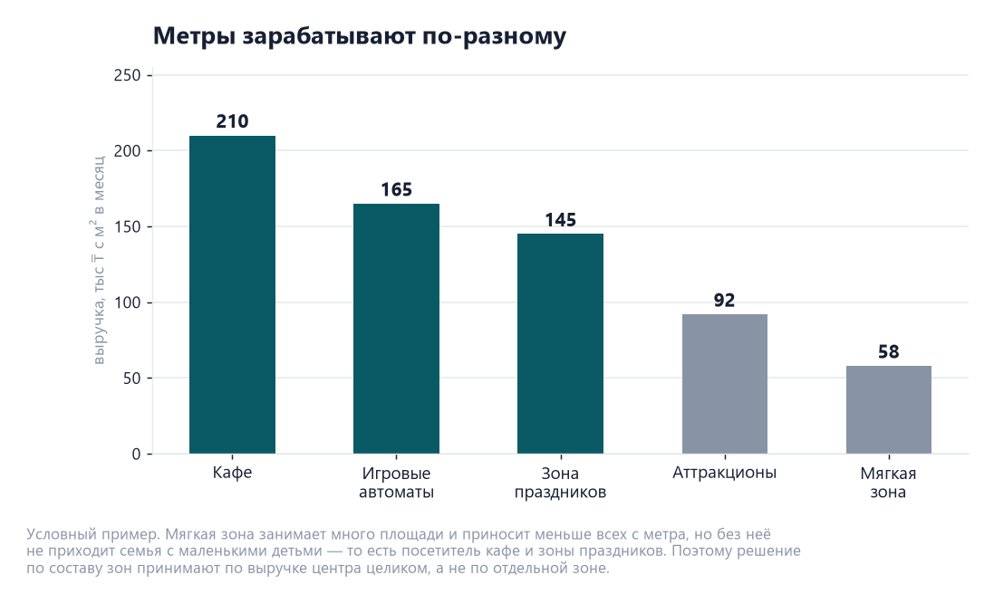 Бизнес-план развлекательного центра: выручка на м² и будни 3 Диаграмма выручки с квадратного метра по зонам развлекательного центра: кафе 210 тысяч тенге, игровые автоматы 165, зона праздников 145, аттракционы 92, мягкая зона 58