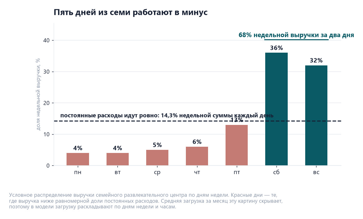 Бизнес-план развлекательного центра: выручка на м² и будни 2 Диаграмма выручки развлекательного центра по дням недели: суббота 36 процентов, воскресенье 32, будни от 4 до 6 при равномерной доле расходов 14,3