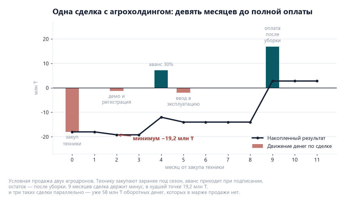 Робототехника и агродроны: интеграция, сервис и цикл сделки 3 График денежного потока одной сделки по продаже двух агродронов: закуп техники минус 18 млн тенге, аванс 7,2 млн на четвёртый месяц, остаток 16,8 млн после уборки на девятый, минимум минус 19,2 млн, итог плюс 2,8
