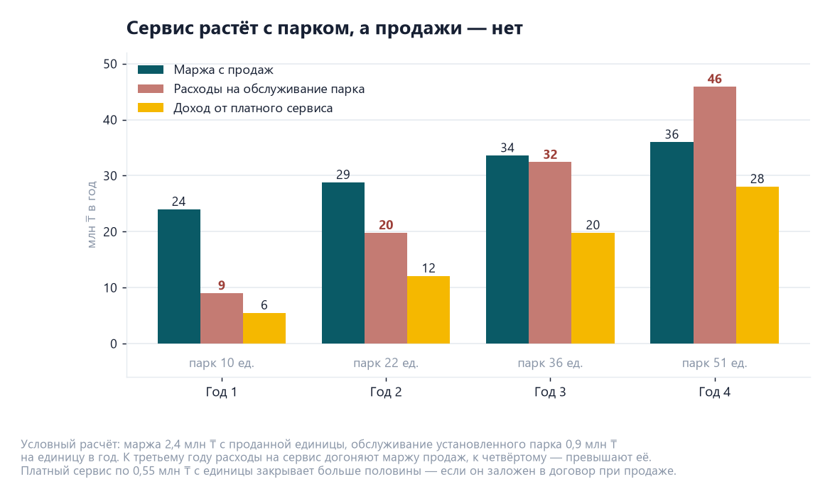 Робототехника и агродроны: интеграция, сервис и цикл сделки 2 Диаграмма по годам: маржа с продаж робототехники растёт с 24 до 36 млн тенге, расходы на обслуживание установленного парка с 9 до 46 млн, доход от платного сервиса с 6 до 28 млн