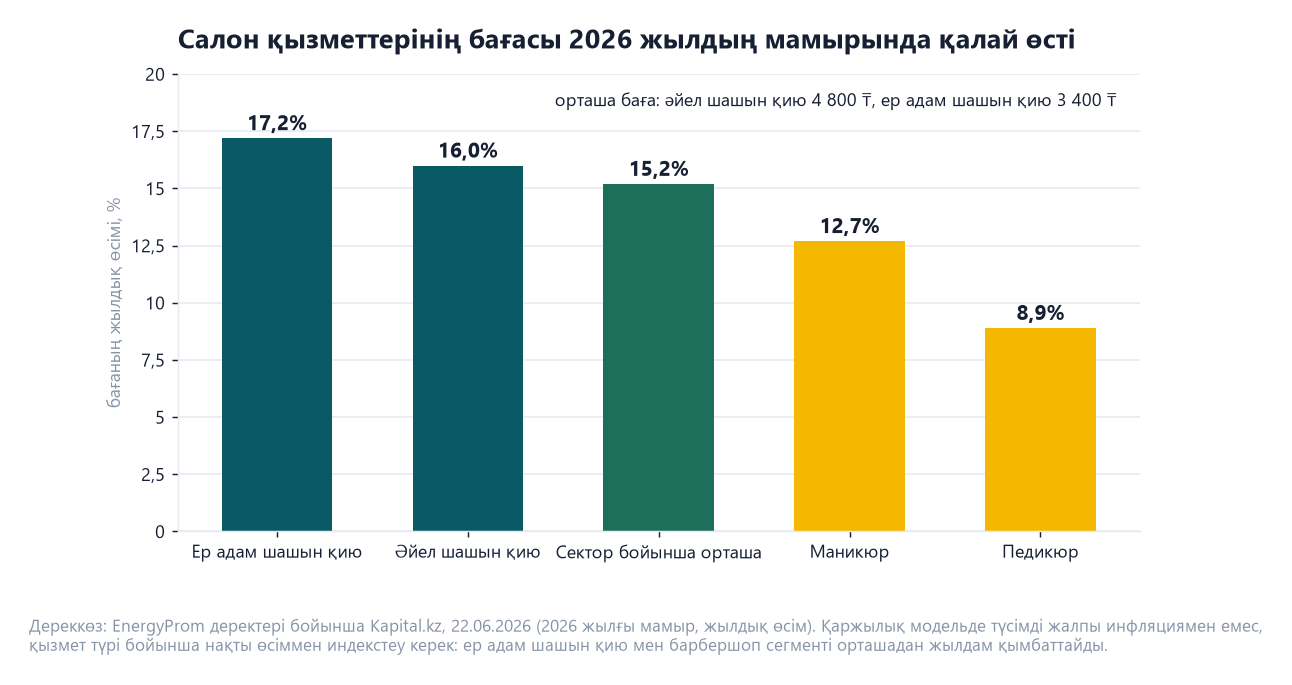 Сұлулық салоны бизнес-жоспары: 2026 жылғы есеп және салық режимі 2 Салон қызметтерінің 2026 жылғы мамырдағы жылдық баға өсімін көрсететін диаграмма: ер адам шашын қию 17,2 пайыз, әйел шашын қию 16 пайыз, сектор бойынша орташа 15,2 пайыз, маникюр 12,7 пайыз, педикюр 8,9 пайыз