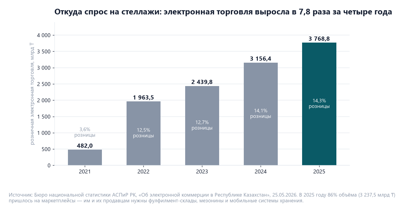 ТЭО производства металлических стеллажей и складского оборудования в Казахстане 2 Столбчатая диаграмма розничной электронной торговли Казахстана по данным Бюро национальной статистики: 482 млрд тенге в 2021 году, 1 963,5 в 2022, 2 439,8 в 2023, 3 156,4 в 2024 и 3 768,8 млрд тенге в 2025 году, доля в рознице выросла с 3,6 до 14,3 процента