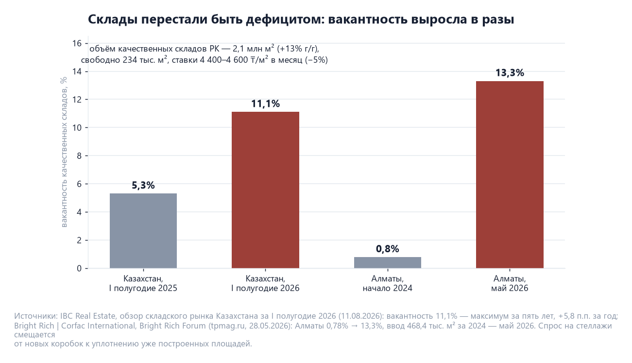 ТЭО производства металлических стеллажей и складского оборудования в Казахстане 1 Столбчатая диаграмма вакантности качественных складов: Казахстан 5,3 процента в первом полугодии 2025 года и 11,1 в первом полугодии 2026 года, Алматы 0,78 процента в начале 2024 года и 13,3 в мае 2026 года