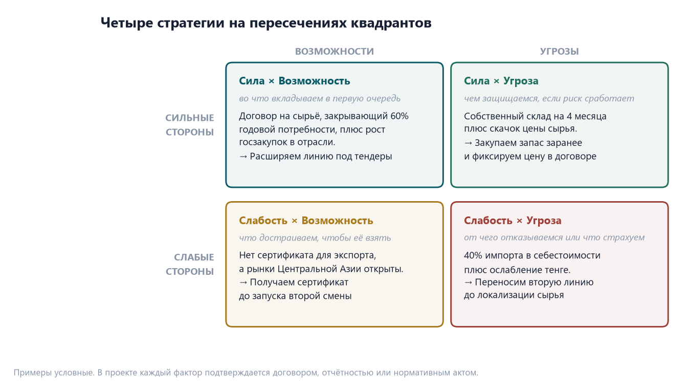 SWOT-анализ производственного предприятия: как сделать его аргументом 3 Матрица SWOT два на два с примерами: сила и возможность — расширяем линию под тендеры, слабость и угроза — переносим вторую линию до локализации сырья