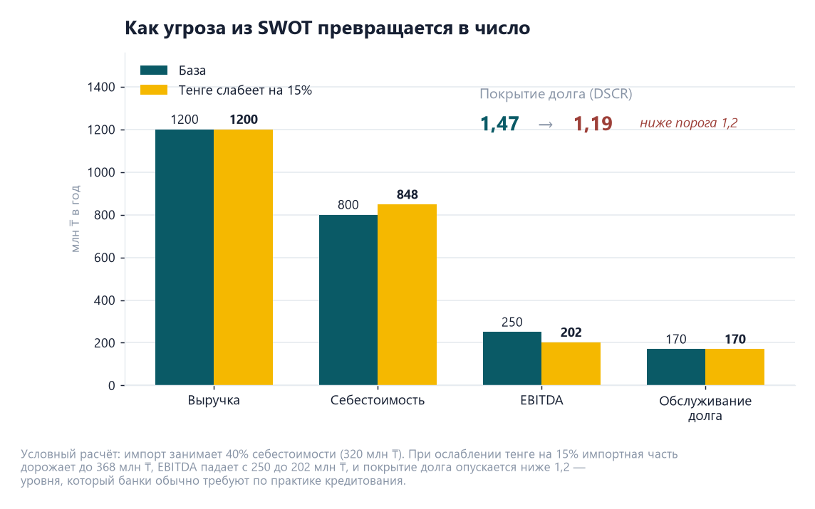 SWOT-анализ производственного предприятия: как сделать его аргументом 2 Столбчатая диаграмма стресс-сценария: при ослаблении тенге на 15% себестоимость растёт с 800 до 848 млн тенге, EBITDA падает с 250 до 202 млн, покрытие долга снижается с 1,47 до 1,19