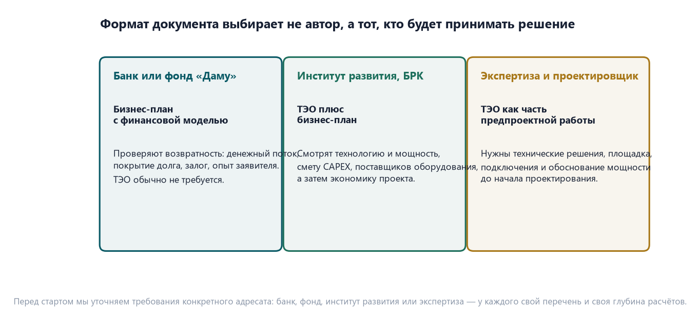 ТЭО и бизнес-план: в чём разница и когда что нужно 2 Схема из трёх карточек: банк или фонд «Даму» читает бизнес-план с финансовой моделью, ФРП и БРК — ТЭО плюс бизнес-план, экспертиза и проектировщик — ТЭО как часть предпроектной работы