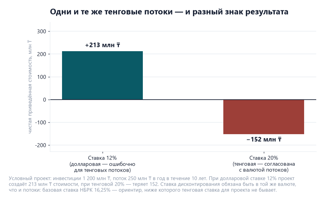 Стандарт UNIDO в бизнес-плане: что это на практике 3 Диаграмма чистой приведённой стоимости одного проекта при долларовой ставке 12 процентов — плюс 213 млн тенге — и при тенговой ставке 20 процентов — минус 152 млн