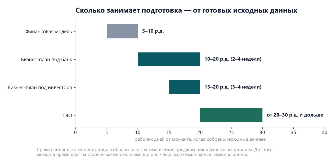Зачем нужен бизнес-план: четыре задачи и четыре разных документа 2 Диаграмма сроков подготовки документов в рабочих днях: финансовая модель 5–10, бизнес-план под банк 10–20, под инвестора 15–20, ТЭО от 20–30
