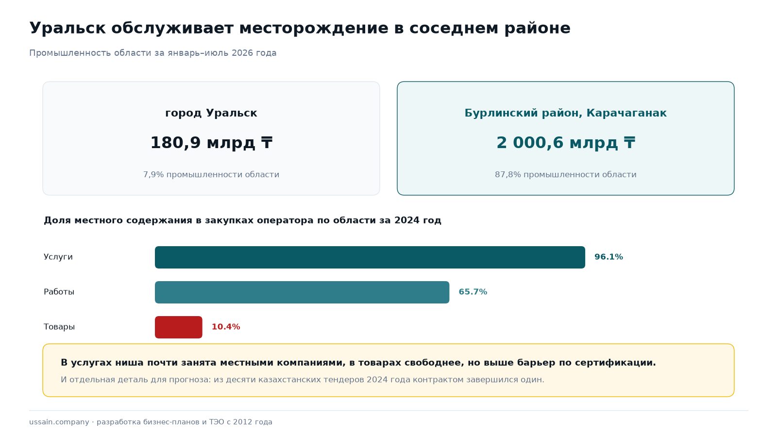 Бизнес-план в Уральске на заказ: под нефтесервис Карачаганака и банк 1 Уральск даёт 7,9 процента промышленности области против 87,8 процента Бурлинского района, доля местного содержания по услугам 96 процентов и по товарам 10